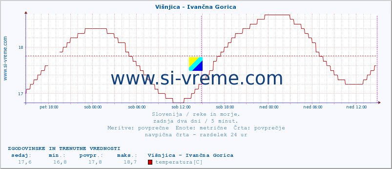 POVPREČJE :: Višnjica - Ivančna Gorica :: temperatura | pretok | višina :: zadnja dva dni / 5 minut.