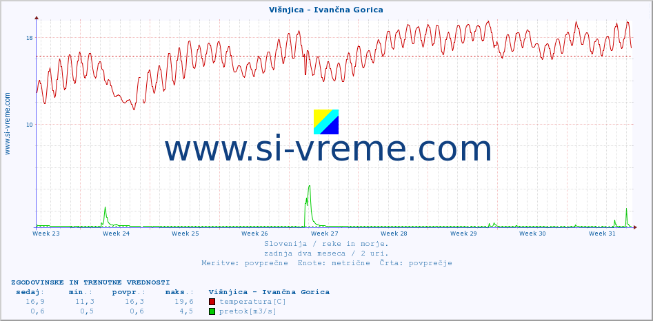 POVPREČJE :: Višnjica - Ivančna Gorica :: temperatura | pretok | višina :: zadnja dva meseca / 2 uri.