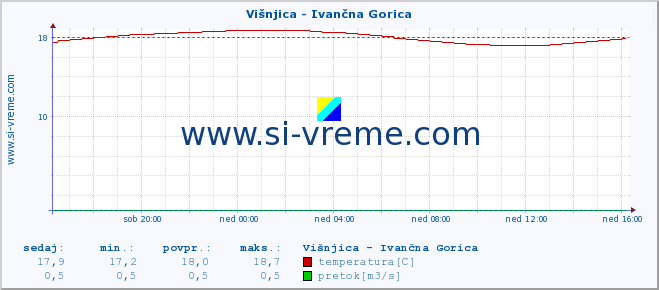 POVPREČJE :: Višnjica - Ivančna Gorica :: temperatura | pretok | višina :: zadnji dan / 5 minut.