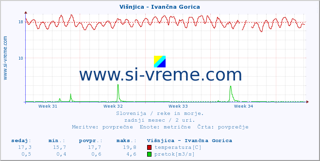 POVPREČJE :: Višnjica - Ivančna Gorica :: temperatura | pretok | višina :: zadnji mesec / 2 uri.