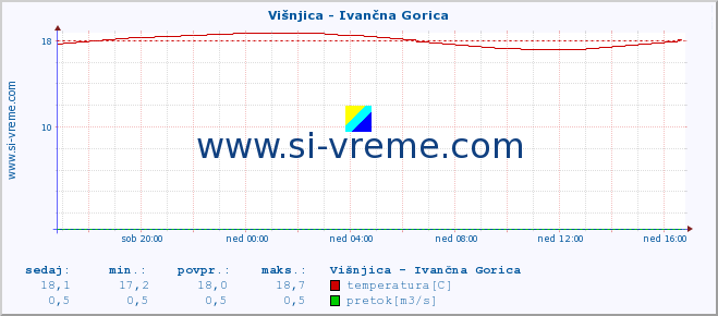 POVPREČJE :: Višnjica - Ivančna Gorica :: temperatura | pretok | višina :: zadnji dan / 5 minut.