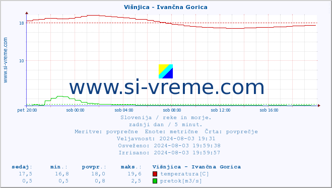 POVPREČJE :: Višnjica - Ivančna Gorica :: temperatura | pretok | višina :: zadnji dan / 5 minut.