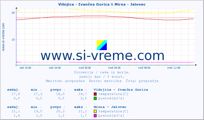 POVPREČJE :: Višnjica - Ivančna Gorica & Mirna - Jelovec :: temperatura | pretok | višina :: zadnji dan / 5 minut.