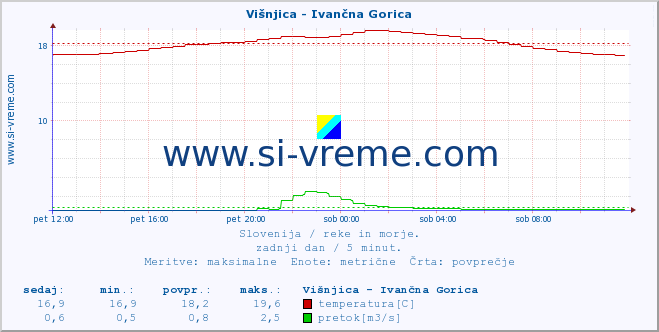 POVPREČJE :: Višnjica - Ivančna Gorica :: temperatura | pretok | višina :: zadnji dan / 5 minut.