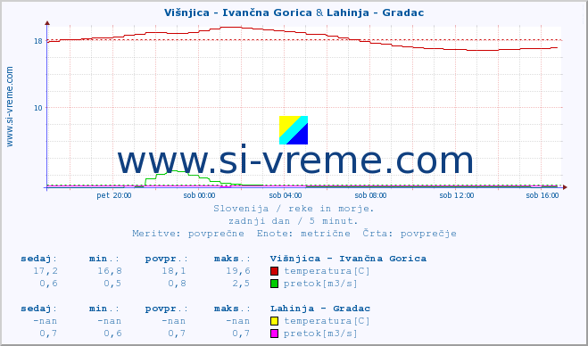 POVPREČJE :: Višnjica - Ivančna Gorica & Lahinja - Gradac :: temperatura | pretok | višina :: zadnji dan / 5 minut.