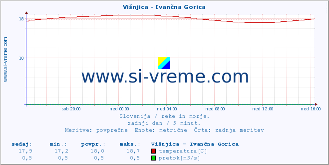 POVPREČJE :: Višnjica - Ivančna Gorica :: temperatura | pretok | višina :: zadnji dan / 5 minut.