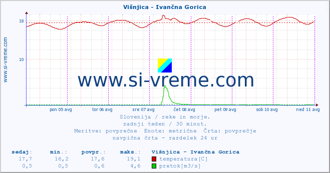 POVPREČJE :: Višnjica - Ivančna Gorica :: temperatura | pretok | višina :: zadnji teden / 30 minut.