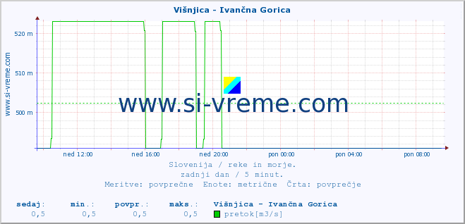 POVPREČJE :: Višnjica - Ivančna Gorica :: temperatura | pretok | višina :: zadnji dan / 5 minut.