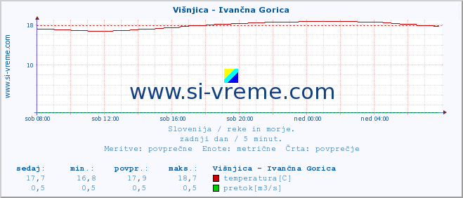 POVPREČJE :: Višnjica - Ivančna Gorica :: temperatura | pretok | višina :: zadnji dan / 5 minut.