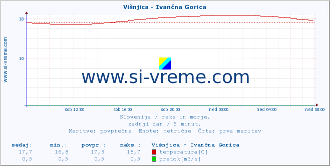 POVPREČJE :: Višnjica - Ivančna Gorica :: temperatura | pretok | višina :: zadnji dan / 5 minut.