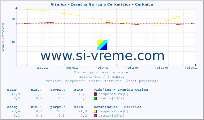 POVPREČJE :: Višnjica - Ivančna Gorica & Cerkniščica - Cerknica :: temperatura | pretok | višina :: zadnji dan / 5 minut.