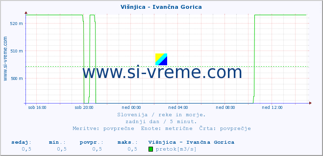 POVPREČJE :: Višnjica - Ivančna Gorica :: temperatura | pretok | višina :: zadnji dan / 5 minut.