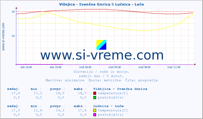 POVPREČJE :: Višnjica - Ivančna Gorica & Lučnica - Luče :: temperatura | pretok | višina :: zadnji dan / 5 minut.