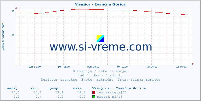 POVPREČJE :: Višnjica - Ivančna Gorica :: temperatura | pretok | višina :: zadnji dan / 5 minut.