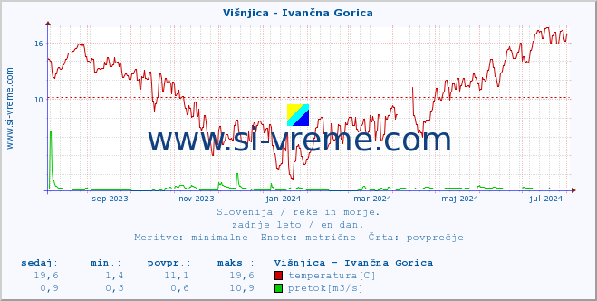 POVPREČJE :: Višnjica - Ivančna Gorica :: temperatura | pretok | višina :: zadnje leto / en dan.