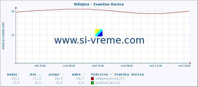 POVPREČJE :: Višnjica - Ivančna Gorica :: temperatura | pretok | višina :: zadnji dan / 5 minut.