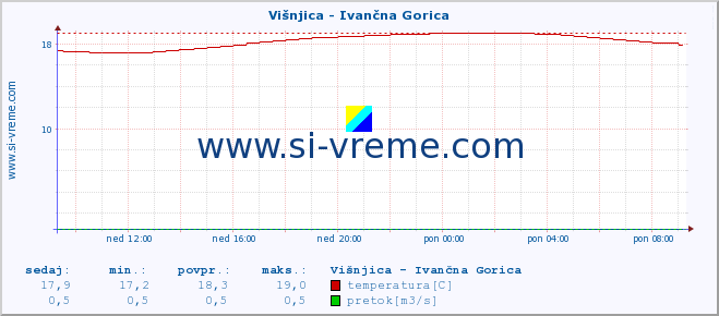 POVPREČJE :: Višnjica - Ivančna Gorica :: temperatura | pretok | višina :: zadnji dan / 5 minut.