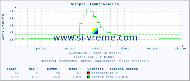 POVPREČJE :: Višnjica - Ivančna Gorica :: temperatura | pretok | višina :: zadnji dan / 5 minut.