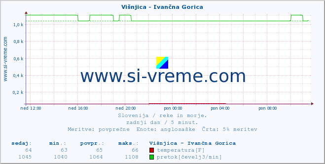 POVPREČJE :: Višnjica - Ivančna Gorica :: temperatura | pretok | višina :: zadnji dan / 5 minut.