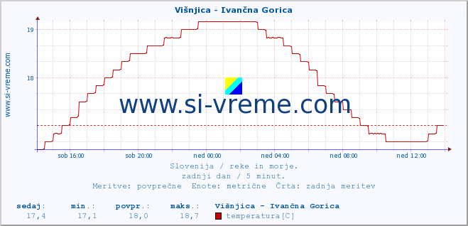 POVPREČJE :: Višnjica - Ivančna Gorica :: temperatura | pretok | višina :: zadnji dan / 5 minut.