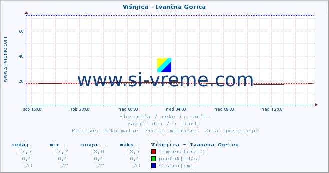 POVPREČJE :: Višnjica - Ivančna Gorica :: temperatura | pretok | višina :: zadnji dan / 5 minut.