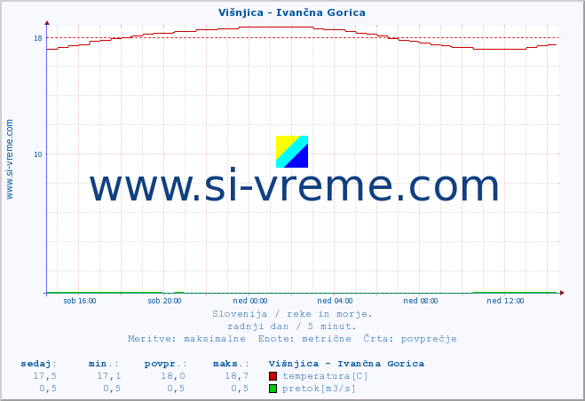 POVPREČJE :: Višnjica - Ivančna Gorica :: temperatura | pretok | višina :: zadnji dan / 5 minut.