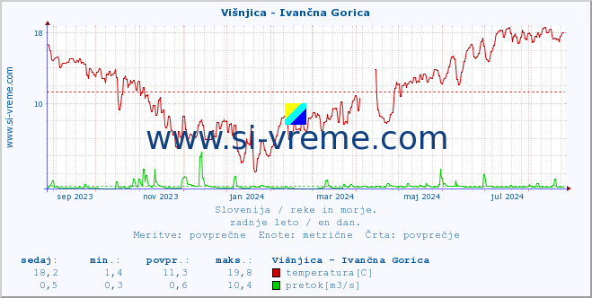 POVPREČJE :: Višnjica - Ivančna Gorica :: temperatura | pretok | višina :: zadnje leto / en dan.