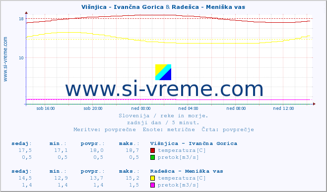 POVPREČJE :: Višnjica - Ivančna Gorica & Radešca - Meniška vas :: temperatura | pretok | višina :: zadnji dan / 5 minut.