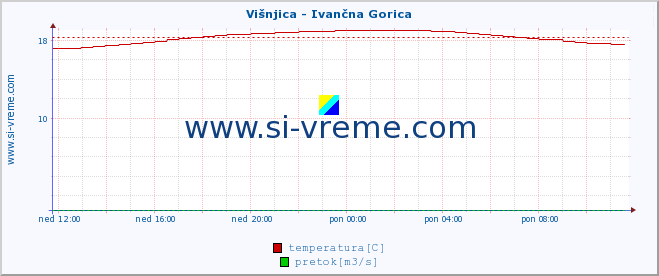 POVPREČJE :: Višnjica - Ivančna Gorica :: temperatura | pretok | višina :: zadnji dan / 5 minut.