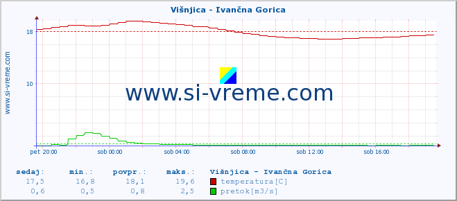 POVPREČJE :: Višnjica - Ivančna Gorica :: temperatura | pretok | višina :: zadnji dan / 5 minut.