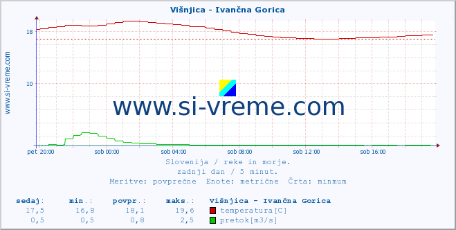 POVPREČJE :: Višnjica - Ivančna Gorica :: temperatura | pretok | višina :: zadnji dan / 5 minut.