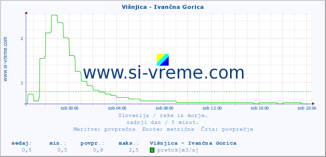 POVPREČJE :: Višnjica - Ivančna Gorica :: temperatura | pretok | višina :: zadnji dan / 5 minut.