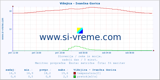 POVPREČJE :: Višnjica - Ivančna Gorica :: temperatura | pretok | višina :: zadnji dan / 5 minut.