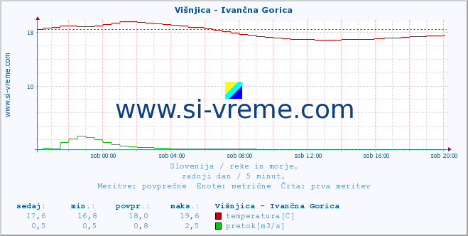 POVPREČJE :: Višnjica - Ivančna Gorica :: temperatura | pretok | višina :: zadnji dan / 5 minut.