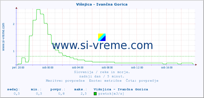 POVPREČJE :: Višnjica - Ivančna Gorica :: temperatura | pretok | višina :: zadnji dan / 5 minut.