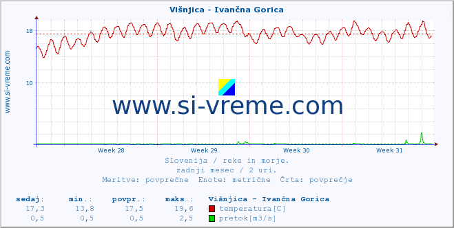 POVPREČJE :: Višnjica - Ivančna Gorica :: temperatura | pretok | višina :: zadnji mesec / 2 uri.