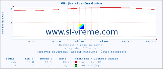 POVPREČJE :: Višnjica - Ivančna Gorica :: temperatura | pretok | višina :: zadnji dan / 5 minut.