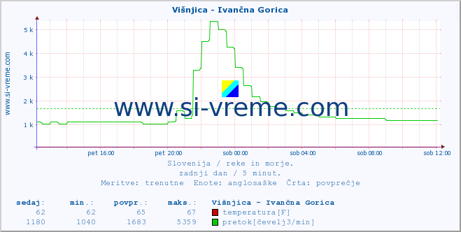 POVPREČJE :: Višnjica - Ivančna Gorica :: temperatura | pretok | višina :: zadnji dan / 5 minut.