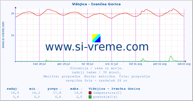 POVPREČJE :: Višnjica - Ivančna Gorica :: temperatura | pretok | višina :: zadnji teden / 30 minut.