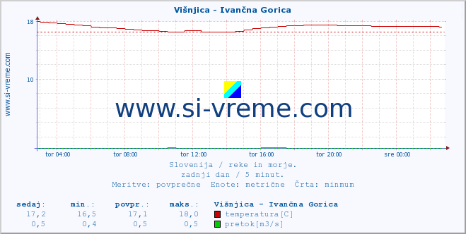 POVPREČJE :: Višnjica - Ivančna Gorica :: temperatura | pretok | višina :: zadnji dan / 5 minut.