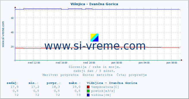 POVPREČJE :: Višnjica - Ivančna Gorica :: temperatura | pretok | višina :: zadnji dan / 5 minut.