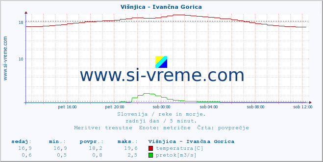 POVPREČJE :: Višnjica - Ivančna Gorica :: temperatura | pretok | višina :: zadnji dan / 5 minut.