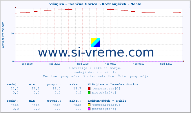 POVPREČJE :: Višnjica - Ivančna Gorica & Kožbanjšček - Neblo :: temperatura | pretok | višina :: zadnji dan / 5 minut.