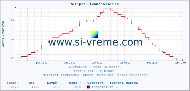 POVPREČJE :: Višnjica - Ivančna Gorica :: temperatura | pretok | višina :: zadnji dan / 5 minut.