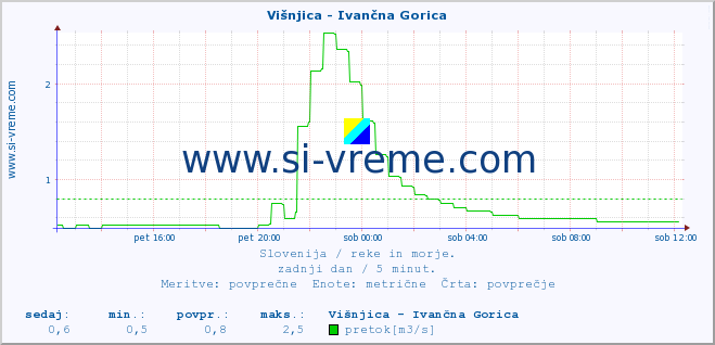 POVPREČJE :: Višnjica - Ivančna Gorica :: temperatura | pretok | višina :: zadnji dan / 5 minut.