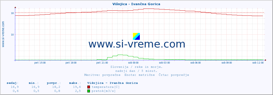 POVPREČJE :: Višnjica - Ivančna Gorica :: temperatura | pretok | višina :: zadnji dan / 5 minut.