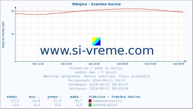 POVPREČJE :: Višnjica - Ivančna Gorica :: temperatura | pretok | višina :: zadnji dan / 5 minut.