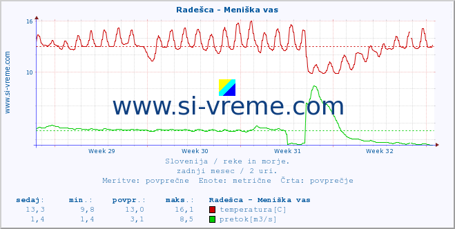 POVPREČJE :: Radešca - Meniška vas :: temperatura | pretok | višina :: zadnji mesec / 2 uri.