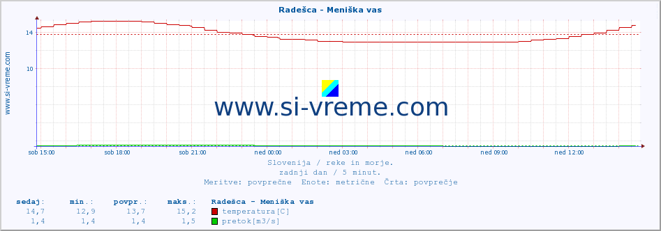 POVPREČJE :: Radešca - Meniška vas :: temperatura | pretok | višina :: zadnji dan / 5 minut.