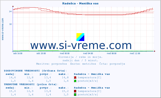 POVPREČJE :: Radešca - Meniška vas :: temperatura | pretok | višina :: zadnji dan / 5 minut.